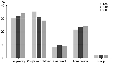 Graph: avon arc, Household and family composition