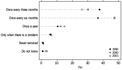 graph - FREQUENCY OF SERVICING MOTOR VEHICLES