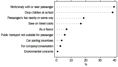 graph - REASONS FOR TAKING PASSENGERS—March 2003