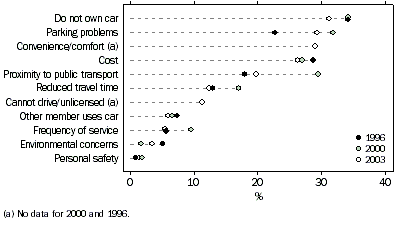 graph - REASONS FOR USING PUBLIC TRANSPORT