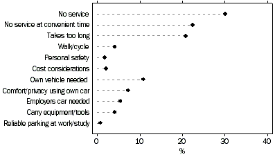 graph - REASONS FOR NOT USING PUBLIC TRANSPORT—March 2003