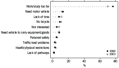 graph - REASONS FOR NOT WALKING OR CYCLING TO WORK OR STUDY