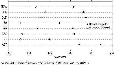 Graph - Proportion of Small Businesses, by State, which use computers and access the Internet