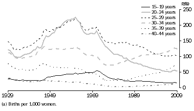 Graph: 2.2 Age-specific fertility rates(a), Selected age groups, Australia—1929 to 2009