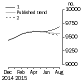 Graph: Private sector houses approved