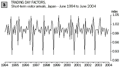 Graph: Trading day factors, short-term visitor arrivals from Japan (June 1994 to June 2004)