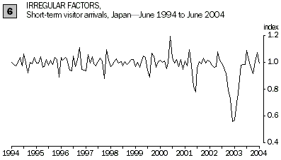 Graph: Irregular factors, short-term visitor arrivals from Japan (June 1994 to June 2004)
