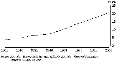 Historical population, 2016 Australian Bureau Statistics