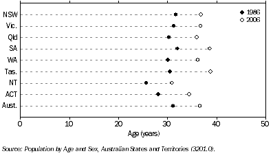 Graph: 7.8 Median age of population—30 June
