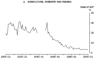 Graph: Agriculture, forestry and fishing