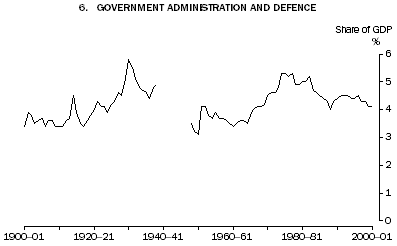 Graph: Government administration and defence