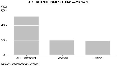 Graph 4.7: DEFENCE TOTAL STAFFING - 2002-03