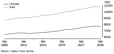 Graph: Trend full-time and total employment