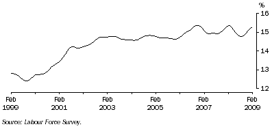 Graph: Trend male part-time employment as a proportion of total male employment