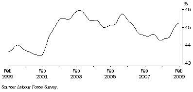 Graph: Trend female part-time employment as a proportion of total female employment