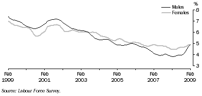 Graph: Trend unemployment rate for males and females