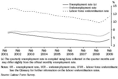 Graph: Quarterly labour underutilisation rates