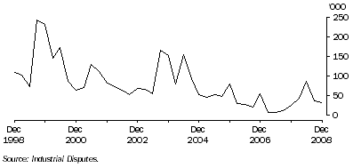Graph: Working days lost Quarter ending