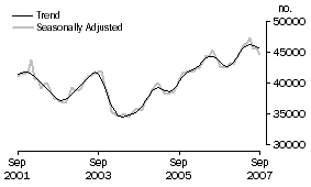 Graph: Number of owner occupied dwellings financed excluding refinancing
