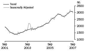 Graph: Purchase of new dwellings