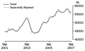 Graph: Purchase of established dwellings including refinancing