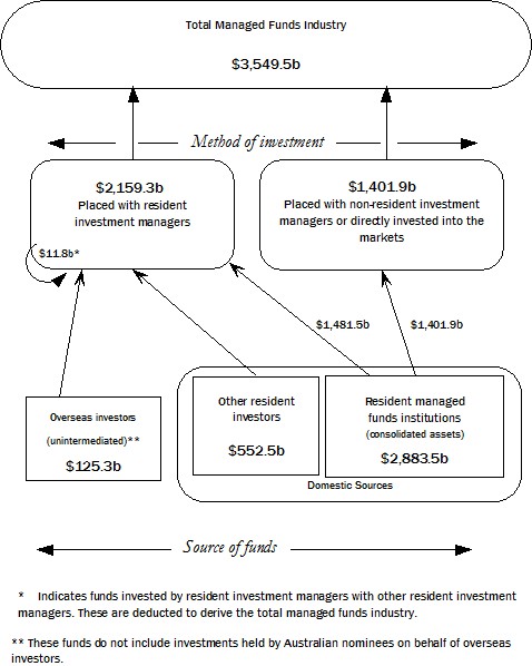 Diagram: This diagram shows the flows of money through the managed funds industries 