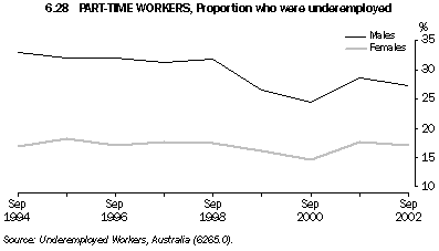 Graph - 6.28 Part-time workers, Proportion who were underemployed