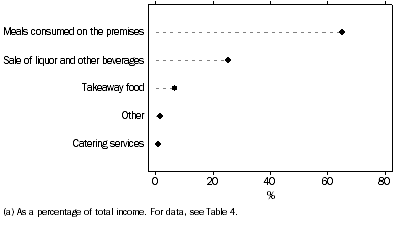 Graph: shows most income came from meals consumed on the premises (65.2%). Sales of liquor and other beverages accounted for 25.4% of income, takeaway food 6.7% and catering services 1.1%. All other sources of income accounted for 1.6%.