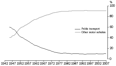 Time series graph: Proportion of passenger kilometres travelled by public transport and other motor vehicles, 1945–2007
