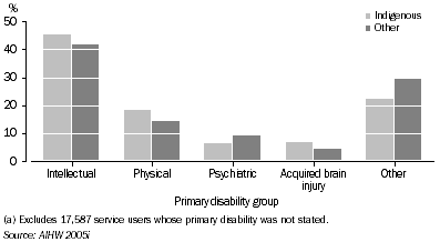 Graph: Users of CSTDA-funded services(a), primary disability group by Indigenous status—2003–04