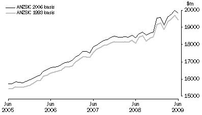 Graph: Comparison between ANZSIC 1993 and ANZSIC 2006 basis, Retail Turnover, Australia, Seasonally adjusted