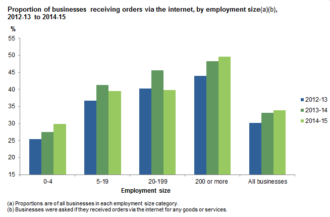 Proportion of businesses receiving orders via the internet, by employment size, 2014-15