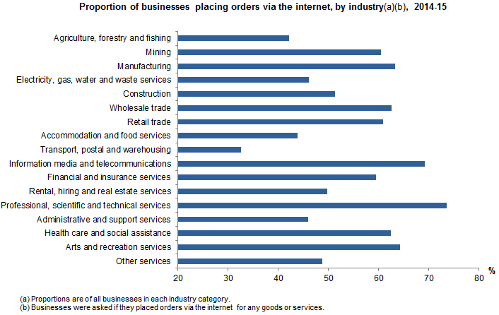 Proportion of businesses placing orders via the internet, by industry, 2014-15