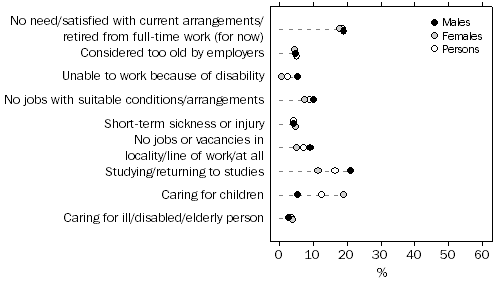 Graph 1: Selected main reason for not looking for a job or work with more hours, By sex