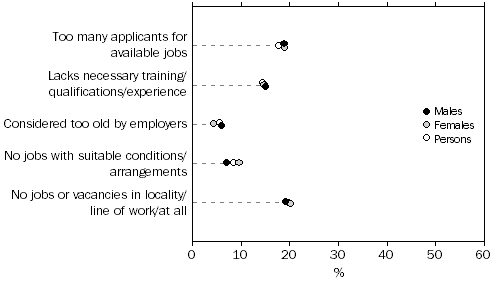 Graph 2: Selected main difficulty finding a job or work with more hours, By sex