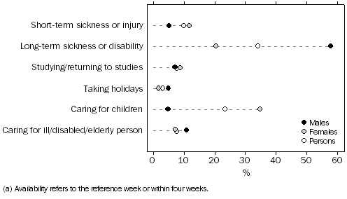 Graph 3: Selected main reason not available to start a job or work with more hours, By sex