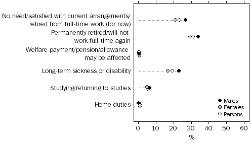 Graph 4: Selected main reason for not wanting a job, By sex