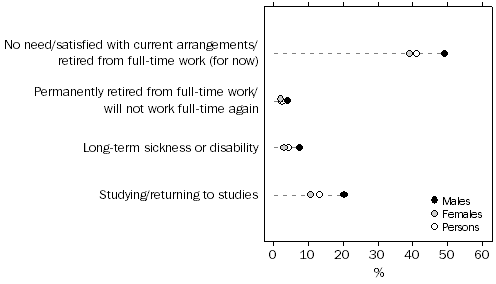 Graph 6: Selected main reason for not wanting to work more hours, By sex