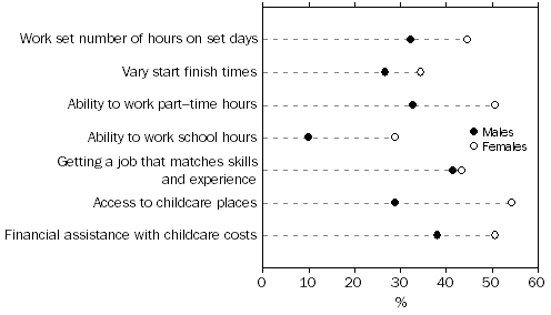 Graph 7: Selected incentives to join/increase particiption in the labour force, By sex