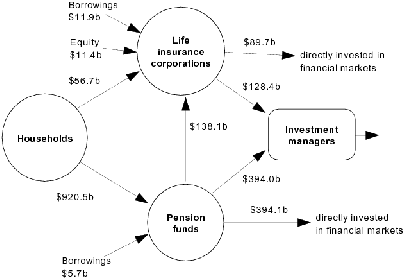 Diagram: Financial claims between households, life insurance companies, pension funds and investment managers at end of quarter