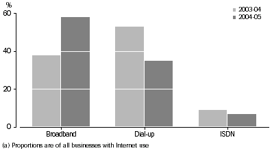 Graph: Main type of Internet connection), SA, as at 30 June