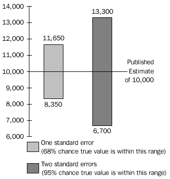 Image - Diagram which shows the probable location of the true value which the estimate is attempting to measure