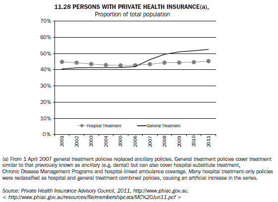 11.28 PERSONS WITH PRIVATE HEALTH INSURANCE(a), Proportion of total population