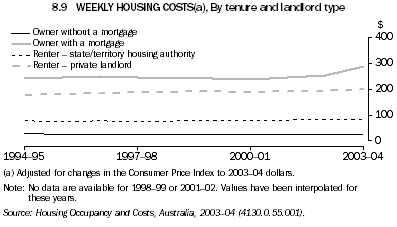 8.9 WEEKLY HOUSING COSTS(a), By tenure and landlord type
