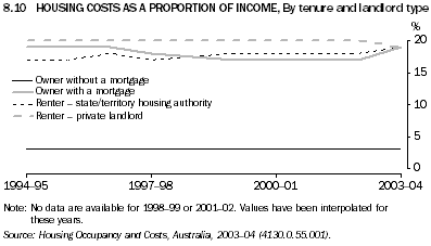 8.10 HOUSING COSTS AS A PROPORTION OF INCOME, By tenure and landlord type