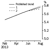 Graph: What if Unemployment Rate