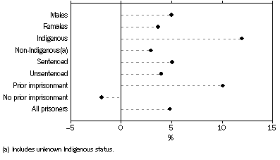 Graph: Change in prisoner numbers between 30 June 2004 and 30 June 2005