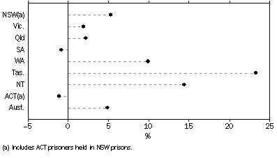 Graph: Change in prisoner numbers between 30 June 2004 and 30 June 2005, states and territories