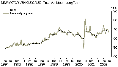 Graph - New motor vehicle sales, Total vechicles - long term