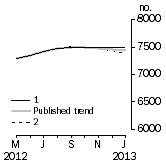 Graph: Private sector houses approved